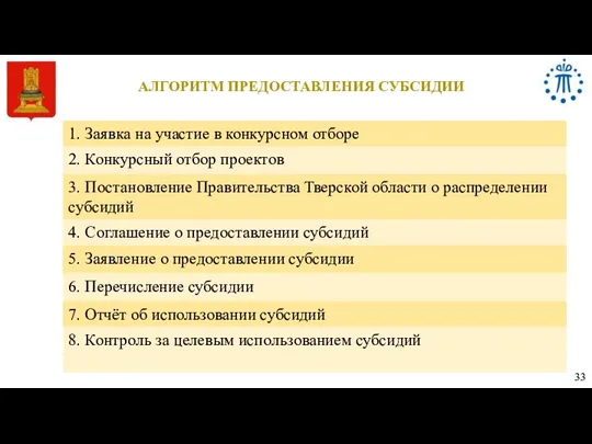 АЛГОРИТМ ПРЕДОСТАВЛЕНИЯ СУБСИДИИ 33