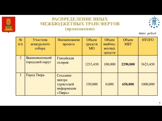 РАСПРЕДЕЛЕНИЕ ИНЫХ МЕЖБЮДЖЕТНЫХ ТРАНСФЕРТОВ (продолжение) 7 тыс. рублей