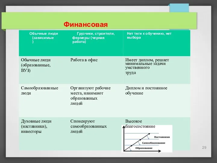 Финансовая грамотность. Обычные люди (зависимые) Грузчики, строители, фермеры (черная работа) Нет
