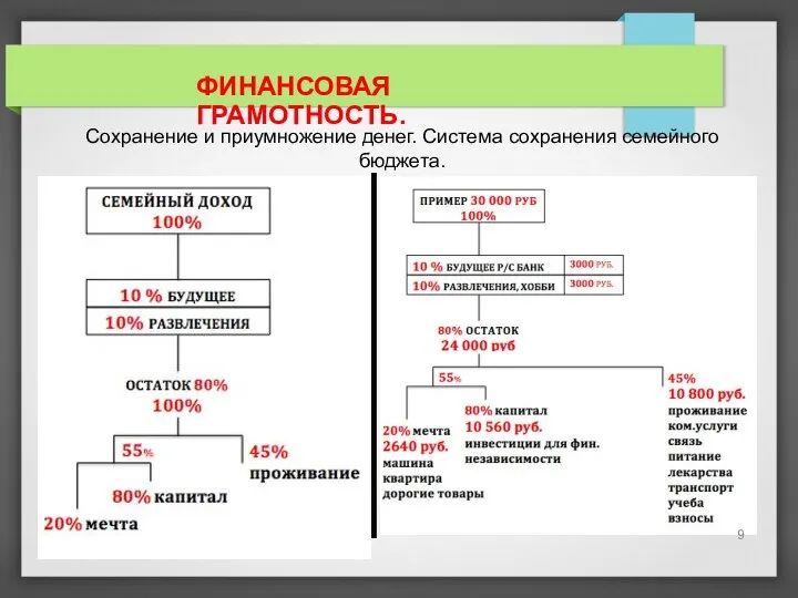 ФИНАНСОВАЯ ГРАМОТНОСТЬ. Сохранение и приумножение денег. Система сохранения семейного бюджета. 9