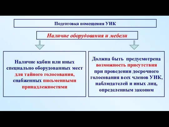 Наличие оборудования и мебели Наличие кабин или иных специально оборудованных мест