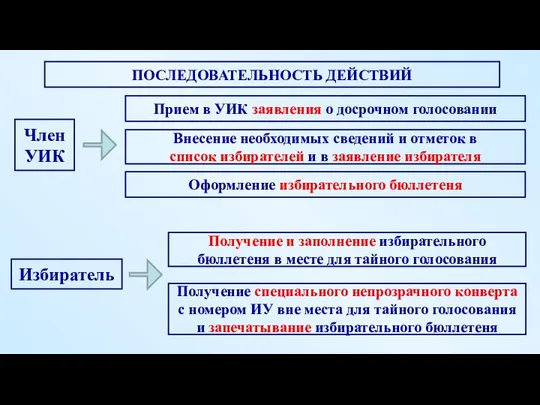 Прием в УИК заявления о досрочном голосовании ПОСЛЕДОВАТЕЛЬНОСТЬ ДЕЙСТВИЙ Внесение необходимых