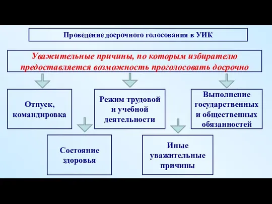 Отпуск, командировка Уважительные причины, по которым избирателю предоставляется возможность проголосовать досрочно