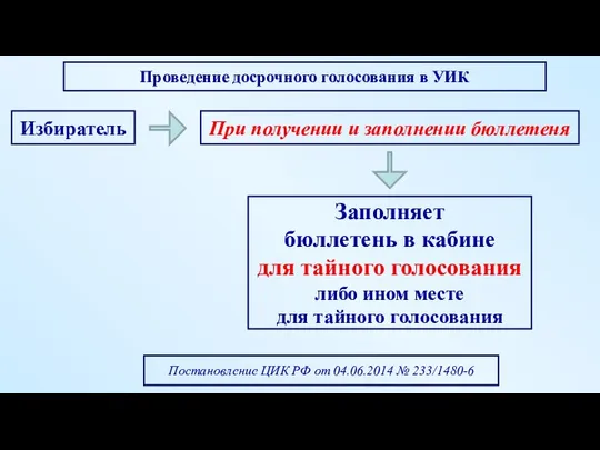 Заполняет бюллетень в кабине для тайного голосования либо ином месте для