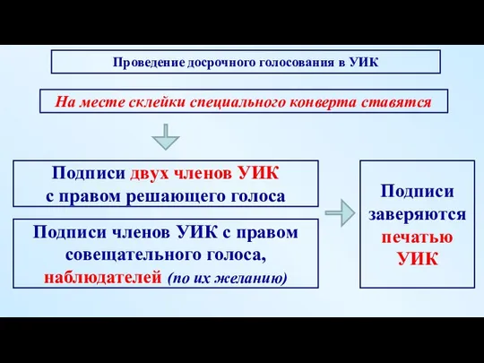 Подписи двух членов УИК с правом решающего голоса На месте склейки