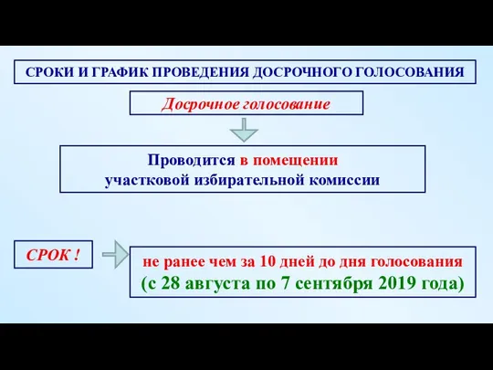 Проводится в помещении участковой избирательной комиссии СРОК ! СРОКИ И ГРАФИК