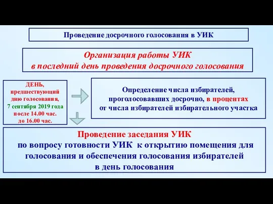 Организация работы УИК в последний день проведения досрочного голосования Определение числа