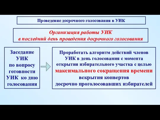 Проработать алгоритм действий членов УИК в день голосования с момента открытия