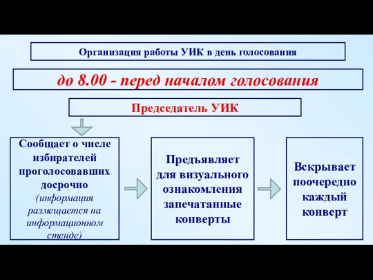 до 8.00 - перед началом голосования Председатель УИК Предъявляет для визуального