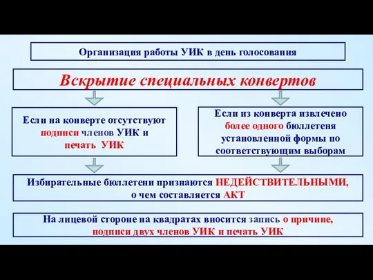 Если на конверте отсутствуют подписи членов УИК и печать УИК Избирательные