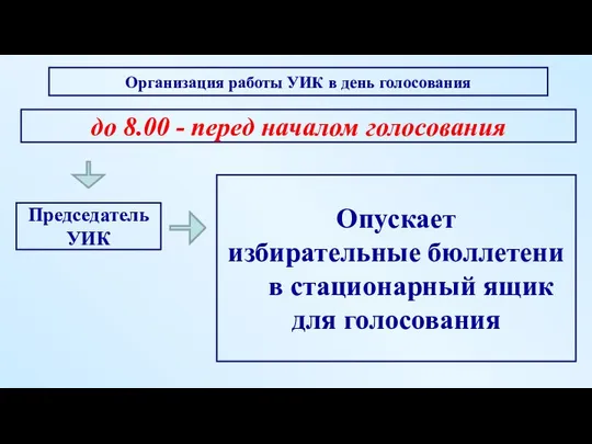 Опускает избирательные бюллетени в стационарный ящик для голосования Председатель УИК Организация