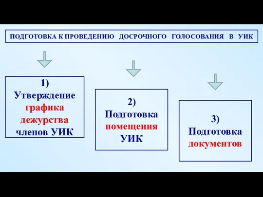 2) Подготовка помещения УИК 3) Подготовка документов 1) Утверждение графика дежурства