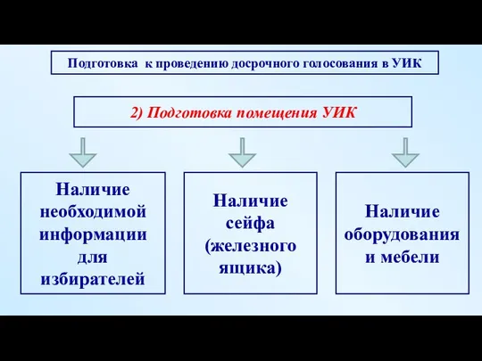 Наличие сейфа (железного ящика) Наличие оборудования и мебели 2) Подготовка помещения