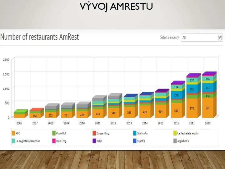 VÝVOJ AMRESTU