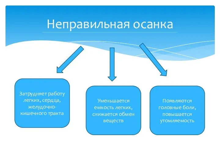 Неправильная осанка Затрудняет работу легких, сердца, желудочно-кишечного тракта Уменьшается емкость легких,