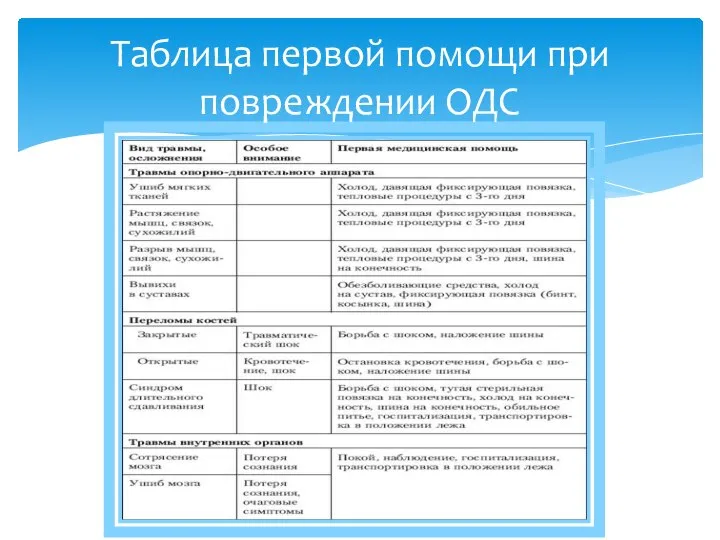 Таблица первой помощи при повреждении ОДС