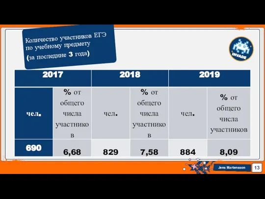 Количество участников ЕГЭ по учебному предмету (за последние 3 года)