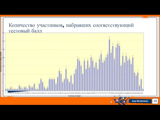 Количество участников, набравших соответствующий тестовый балл по английскому языку