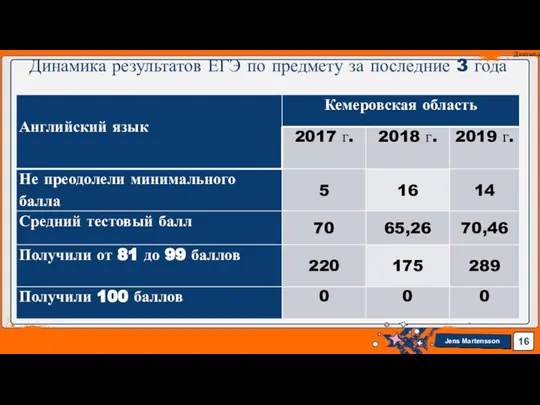 Динамика результатов ЕГЭ по предмету за последние 3 года Динамика результатов