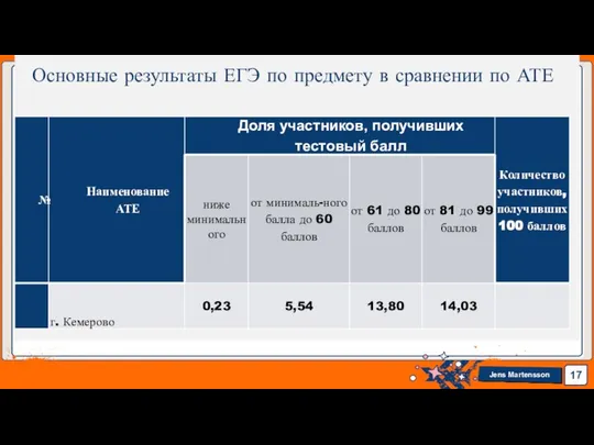 Основные результаты ЕГЭ по предмету в сравнении по АТЕ