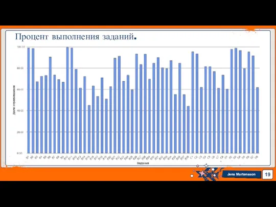 Процент выполнения заданий.