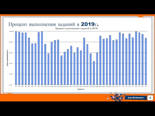 Процент выполнения заданий в 2019г.