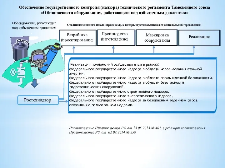 Оборудование, работающее под избыточным давлением Производство (изготовление) Маркировка оборудования Реализация Постановление