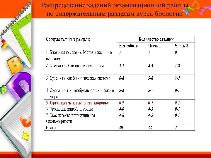 Распределение заданий экзаменационной работы по содержательным разделам курса биологии