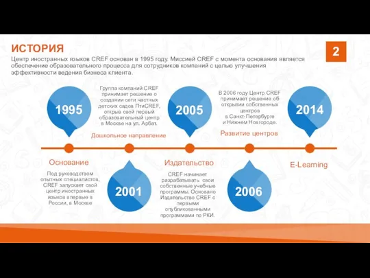 Центр иностранных языков CREF основан в 1995 году. Миссией CREF с