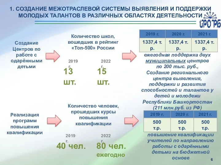 1. СОЗДАНИЕ МЕЖОТРАСЛЕВОЙ СИСТЕМЫ ВЫЯВЛЕНИЯ И ПОДДЕРЖКИ МОЛОДЫХ ТАЛАНТОВ В РАЗЛИЧНЫХ