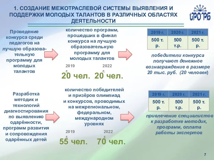 1. СОЗДАНИЕ МЕЖОТРАСЛЕВОЙ СИСТЕМЫ ВЫЯВЛЕНИЯ И ПОДДЕРЖКИ МОЛОДЫХ ТАЛАНТОВ В РАЗЛИЧНЫХ