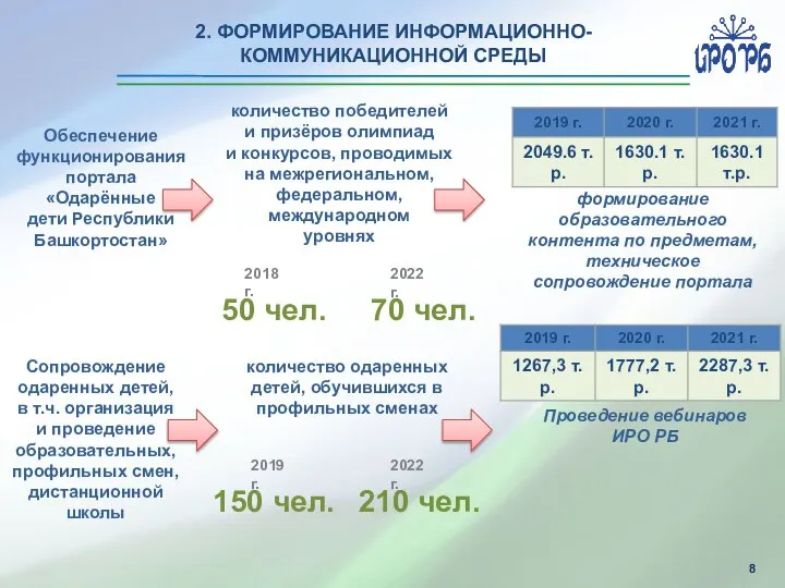 2. ФОРМИРОВАНИЕ ИНФОРМАЦИОННО- КОММУНИКАЦИОННОЙ СРЕДЫ Проведение вебинаров ИРО РБ формирование образовательного