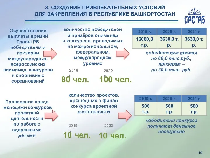 3. СОЗДАНИЕ ПРИВЛЕКАТЕЛЬНЫХ УСЛОВИЙ ДЛЯ ЗАКРЕПЛЕНИЯ В РЕСПУБЛИКЕ БАШКОРТОСТАН победители конкурса