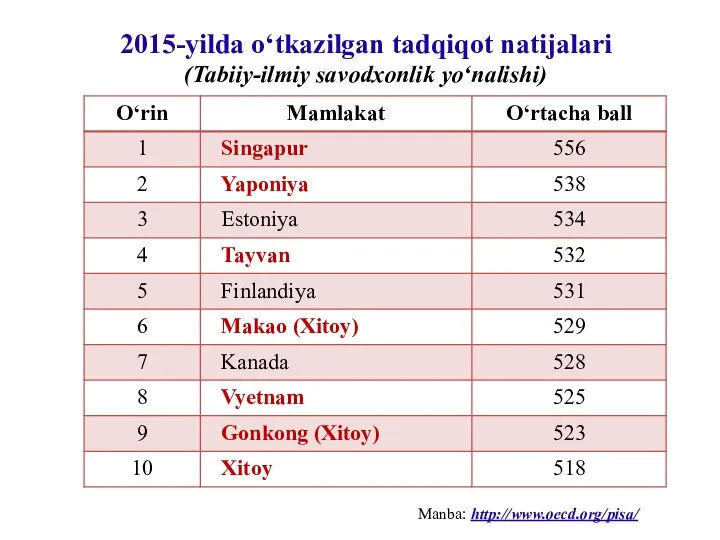 2015-yilda o‘tkazilgan tadqiqot natijalari (Tabiiy-ilmiy savodxonlik yo‘nalishi) Manba: http://www.oecd.org/pisa/