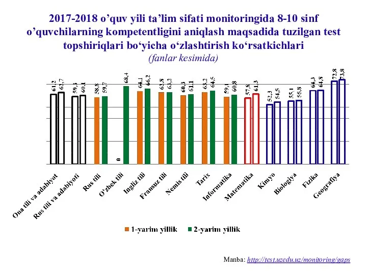 2017-2018 o’quv yili ta’lim sifati monitoringida 8-10 sinf o’quvchilarning kompetentligini aniqlash