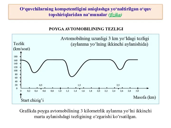 O‘quvchilarning kompetentligini aniqlashga yo‘naltirilgan o‘quv topshiriqlaridan na’munalar (fizika) Grafikda poyga avtomobilining