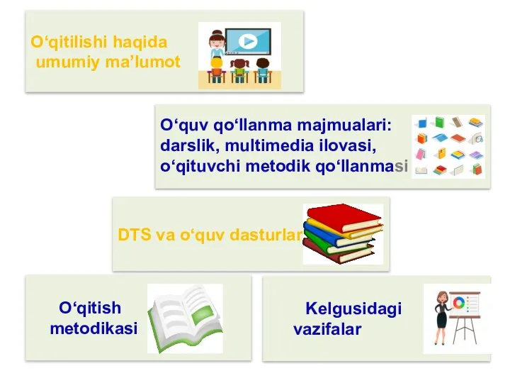 O‘quv qo‘llanma majmualari: darslik, multimedia ilovasi, o‘qituvchi metodik qo‘llanmasi O‘qitilishi haqida