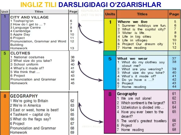 RESPUBLIKA TA’LIM MARKAZI CHET TILI BO’LIMI INGLIZ TILI DARSLIGIDAGI O‘ZGARISHLAR elektron resurs:rtm.uz