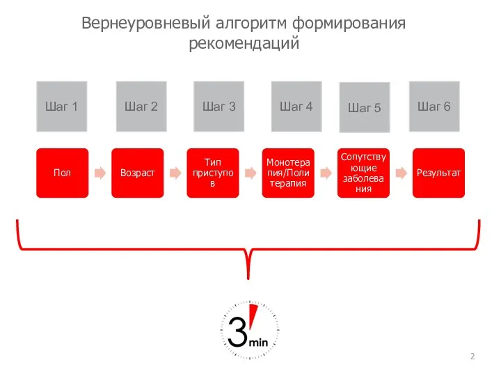 Вернеуровневый алгоритм формирования рекомендаций Шаг 1 Шаг 2 Шаг 3 Шаг 4 Шаг 6 Шаг 5