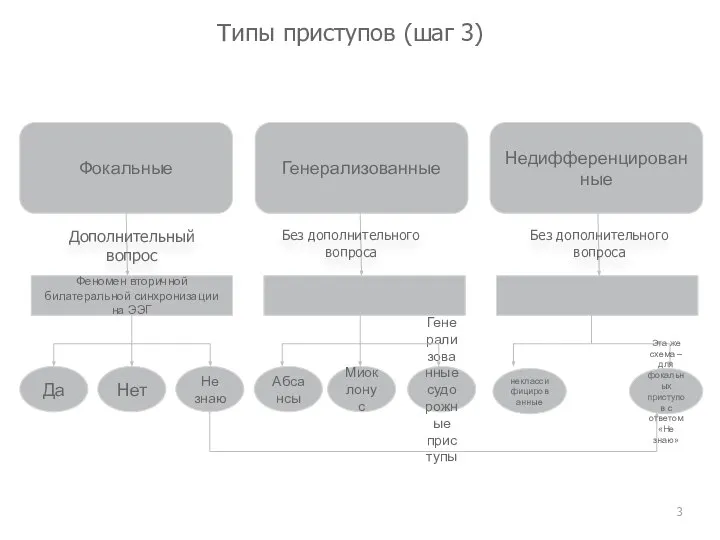 Типы приступов (шаг 3) Фокальные Генерализованные Недифференцированные Феномен вторичной билатеральной синхронизации