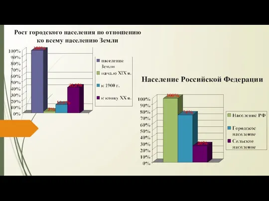 Население Российской Федерации Рост городского населения по отношению ко всему населению Земли