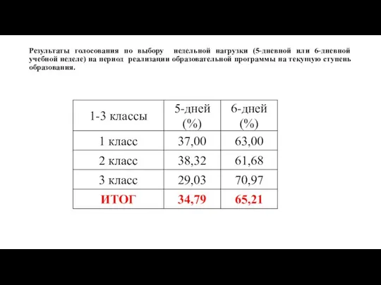 Результаты голосования по выбору недельной нагрузки (5-дневной или 6-дневной учебной неделе)