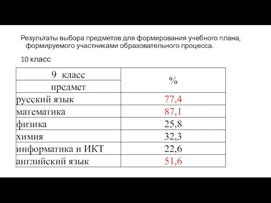 Результаты выбора предметов для формирования учебного плана, формируемого участниками образовательного процесса. 10 класс