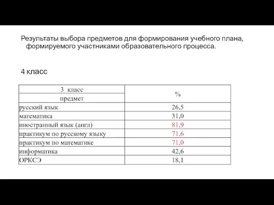 Результаты выбора предметов для формирования учебного плана, формируемого участниками образовательного процесса. 4 класс