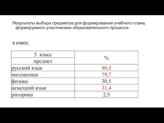 Результаты выбора предметов для формирования учебного плана, формируемого участниками образовательного процесса. 6 класс