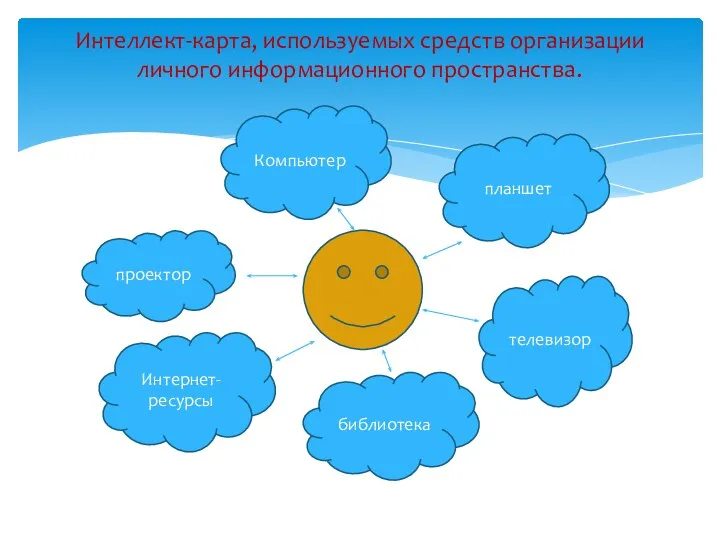 Интеллект-карта, используемых средств организации личного информационного пространства. Компьютер планшет Интернет-ресурсы телевизор проектор библиотека