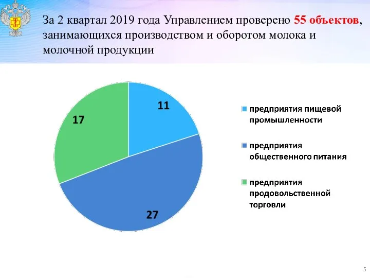 За 2 квартал 2019 года Управлением проверено 55 объектов, занимающихся производством