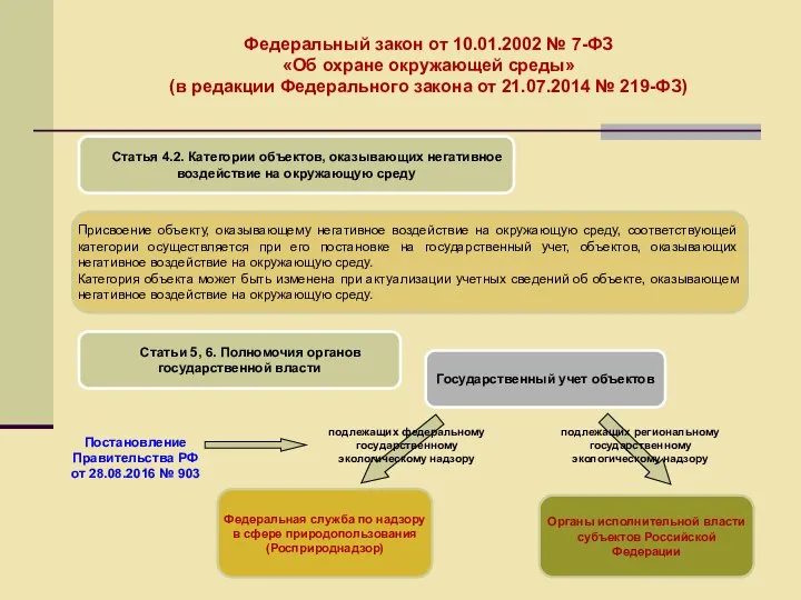 Федеральный закон от 10.01.2002 № 7-ФЗ «Об охране окружающей среды» (в