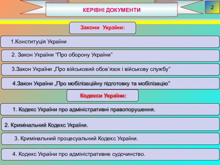 КЕРІВНІ ДОКУМЕНТИ 2 4.Закон України „Про мобілізаційну підготовку та мобілізацію” Кодекси