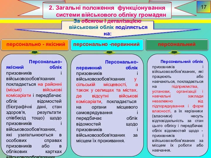 2. Загальні положення функціонування системи військового обліку громадян 17 За обсягом